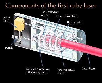 Anatomy of a Laser Example of a Ruby Laser 1. Energy Source (optical, electrical or chemical) eg. power supply & quartz flash tube 2.
