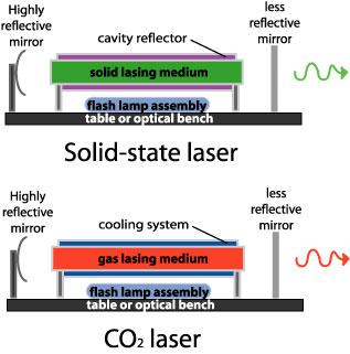 Anatomy of a Laser Example of diode or CO2 lasers 1. Energy Source (optical, electrical or chemical) eg. flash lamp assembly or another laser 2.
