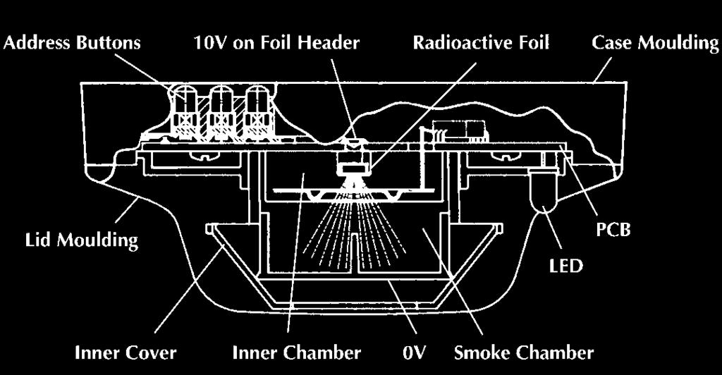 The ionisation chamber system is an inner reference chamber contained inside an outer smoke chamber (Fig 2).