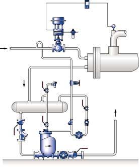 Condensate removal from temperature controlled equipment The operation of temperature controls on plant equipment such as heat exchangers can create a 'Stall' condition whereby the condensate cannot