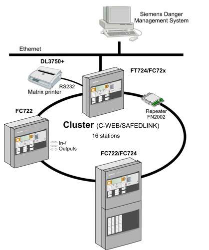 Networking topologies Up to 32 fire control panels und fire control terminals can be connected in a single cluster