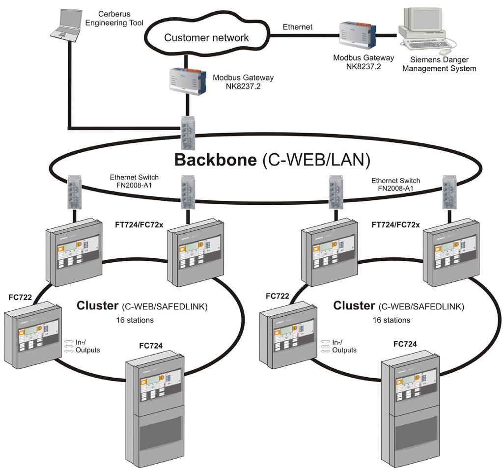 Using a fiber-optic Backbone (C-WEB/LAN) up to 4 of the above mentioned clusters (with up to 6 stations each) can be