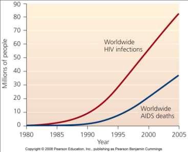 HIV/AIDS impacts African populations Of 40 million in the world infected, 27 million live in