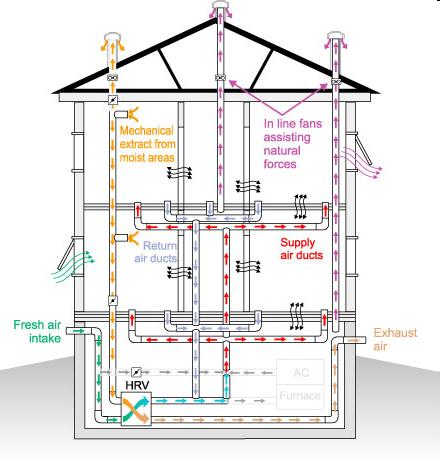 Hybrid Ventilation Monitoring To assist the development and testing of control strategies for hybrid ventilation systems in commercial buildings, an experimental WSN monitoring system