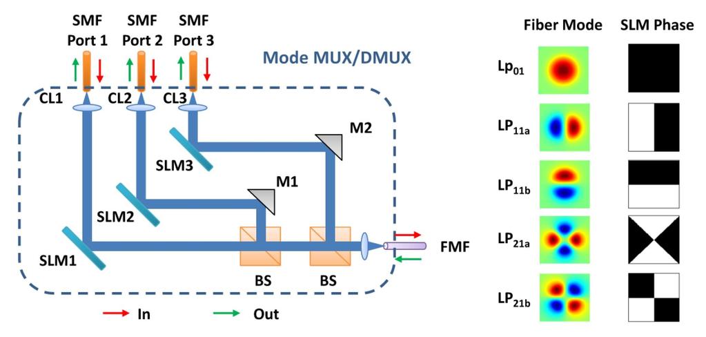 Mode Multiplexers The multiplexing/demultiplexing of spatial modes is crucial for SDM systems. The mode combination/separation can be achieved through mode-selective evanescent coupling.