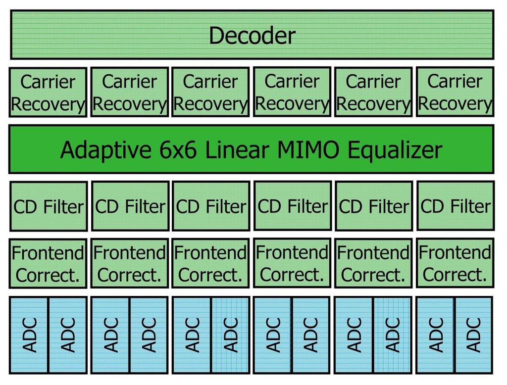 Detection Methods Page 21 In coherent detection, decoder complexity depends mainly on the total data rate, so decoder can be implemented jointly to reduce complexity.