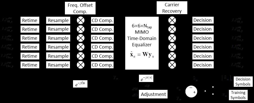 MIMO Frequency-domain Equalization (FDE) Key difference to spectral superchannel architecture is the use of MIMO.