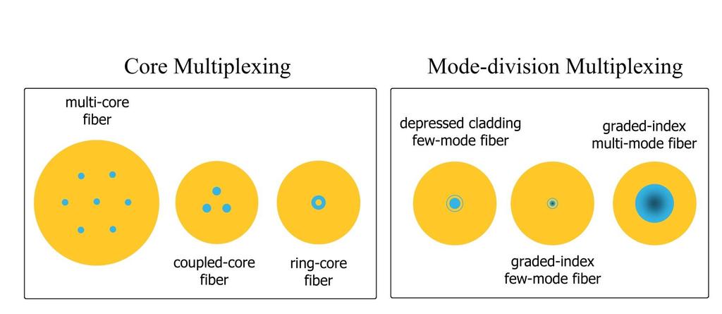 Space Division Multiplexing (SDM) SDM is including Mode-division Multiplexing using few-mode fiber and Core Multiplexing using multicore fiber.