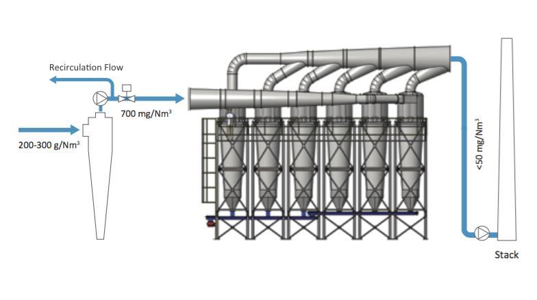 Reduction of ash & wood dust emissions from the dryer ACS Solution