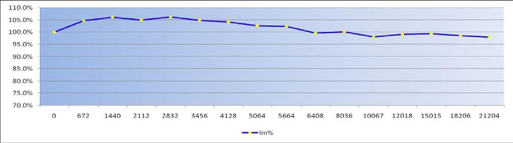 Note: This chart shows the actual test data, which clearly reflects the lumen depreciation of AOD LED panel light.