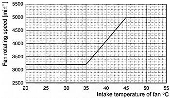 Fig. 5 Relationship between intake