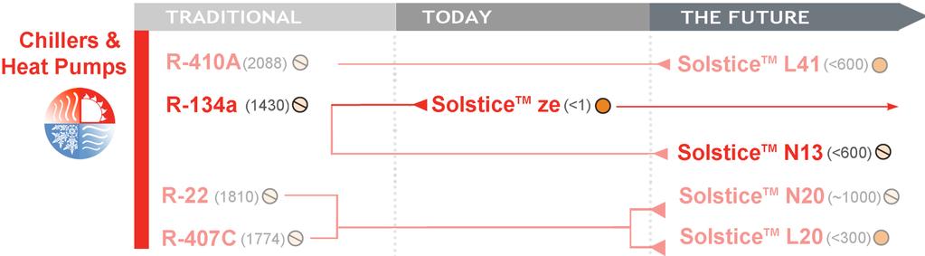Solstice ze: replacing R134a in medium pressure chillers Solstice TM N13 & Solstice TM ze: similar efficiency to R134a Solstice N13: potential use in existing equipment Solstice ze good candidate for