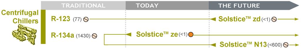 Solstice zd : replacing R123 in low pressure centrifugal chillers Solstice TM zd Replacement of R123 Similar efficiency to R123 It can provide higher capacity with minor system