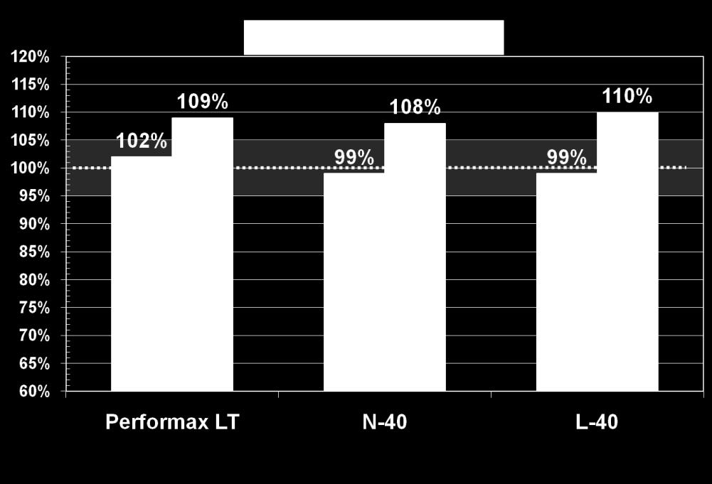 Performance is superior to both R-404A and R-407A.