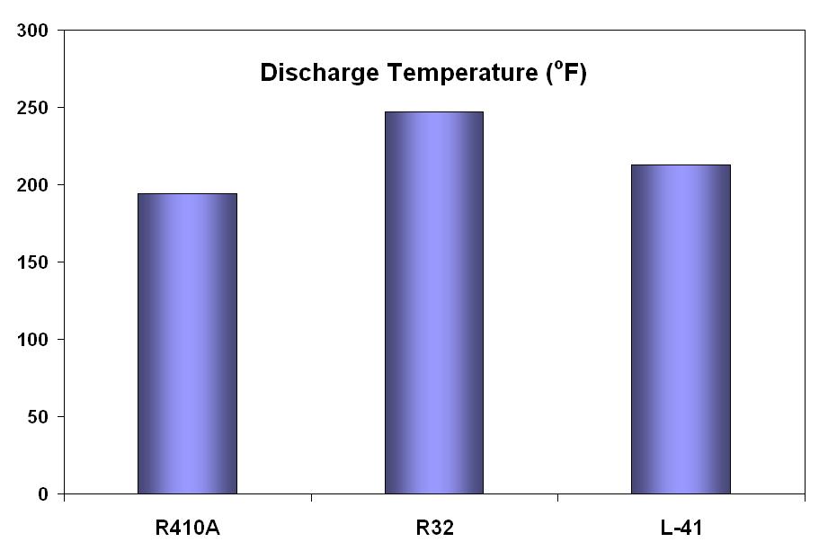 Solstice L41 vs R32 vs R410a in stationary A/C R-32 has been proposed as an R-410A replacement Similar performance to R-410A GWP of 675, a 67% reduction Solstice L41 blend outperforms R-32: 1.