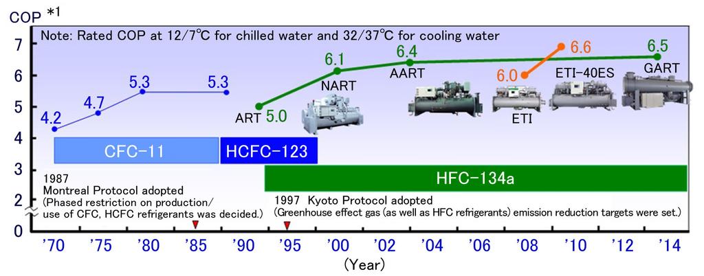 89 Figure 1 Refrigerants applied to centrifugal chillers and changes in performance *1 *1: COP: Coefficient of performance, the value obtained by dividing the generated cold heat amount by the