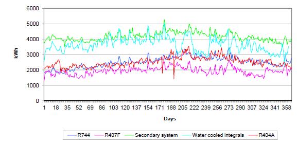 Refrigeration systems comparison ASDA 2011 Energy Consumption Monitoring* R407F Real Life monitoring of ASDA model
