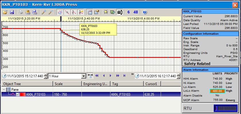 Tap MP 284. 16:10 T=38 L-300A Pressure < 50 psig.