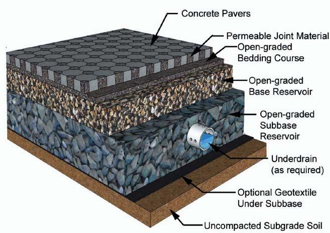 [SPECIFICATIONS] Typical Permeable Pavement Cross Section Figure 2 Permeable Pavement Cross Section (Source: Interlocking Concrete Pavement Institute http://www.icpi.