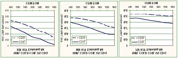 CDQ System Performance The example in Figure11 shows 5,000cfm of mixed air at 80 F dry bulb/40 percentrh, with a target supply-air dew point of 42 F and an outdoor dry-bulb temperature of 90 F.