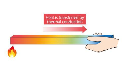Heat Transfer - Methods