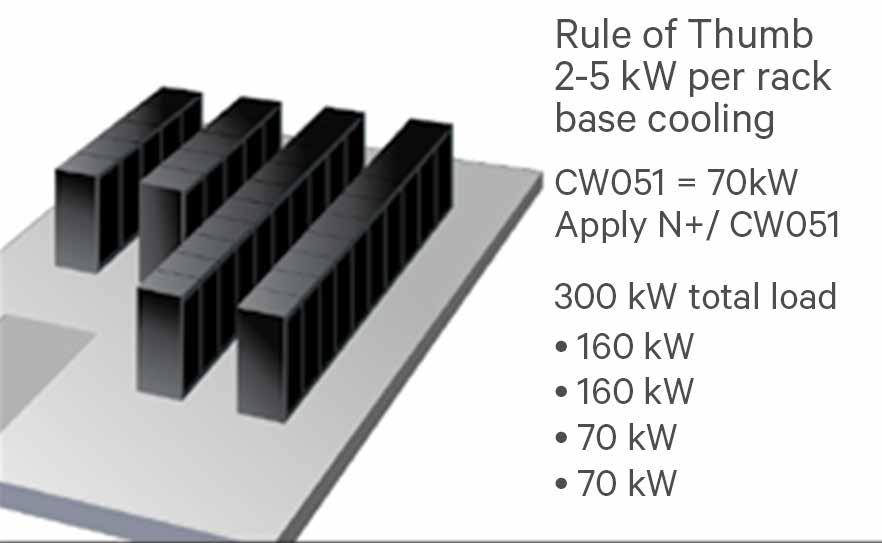 TWO STAGE POWER DISTRIBUTION With 70 kw provided by the Liebert CW051 base cooling, 230 kw is required from the Liebert XD systems, each of which provides 160 kw.