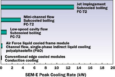 are not commonly encountered nor discussed in the open literature. Therefore, Figure 20.4 shows the removal capabilities of the hybrid systems for different cooling arrangements.
