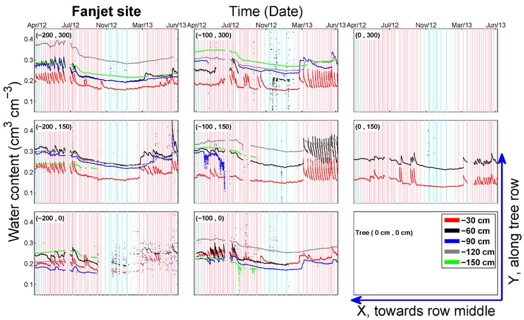 Figure 12. Spatial and temporal variations of soil water content in the root zone under fanjet irrigation system for 2012-13.