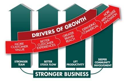 Strategic agenda & drivers of growth A consistent strategic agenda - Focus on customers, team & community - Grow the market - Grow share of the market - Create long-term shareholder value Focused on