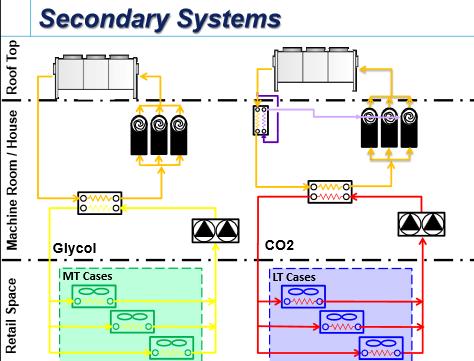 Refrigeration Systems Increasingly complex systems