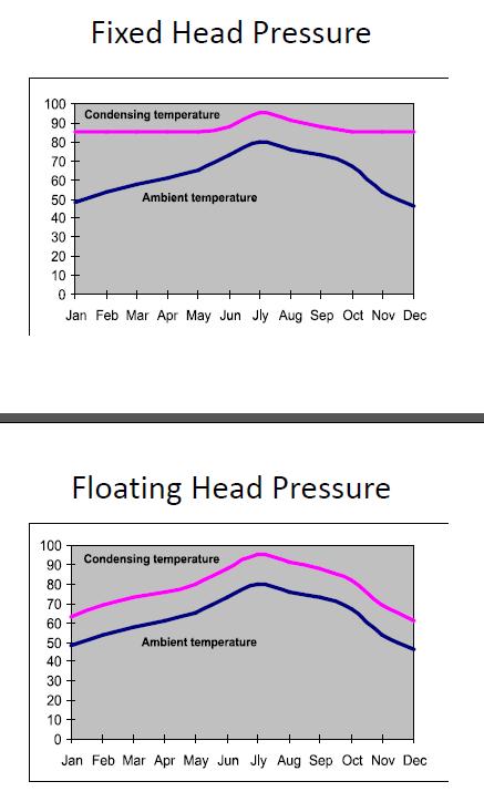 Controls Floating head pressure controls Allow the compressor head pressure to vary with outdoor conditions (fall/winter) Condensing temperature allowed to fall from 90ºF to 95ºF down to 70ºF The