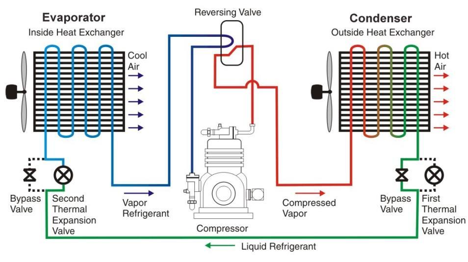 Basics Mechanical vapor compression cycle Compressor raises the refrigerant boiling temperature Refrigerant absorbs heat (changes from liquid to