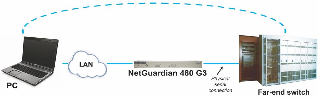 4 Topology of using the serial port for reach-through.4 Notifications From the initial Edit > Notifications menu, you may configure any of eight different notifications for your NetGuardian's alarms.