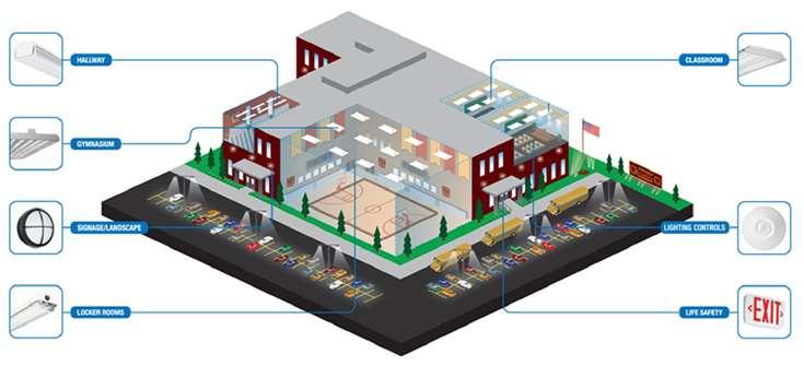 Buildings utilize Lighting Systems Hallway Gymnasium Signage/Landscape Locker Rooms Graphic