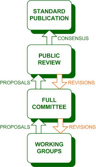 Working Structure Working Groups create the document, which goes through different levels of review and
