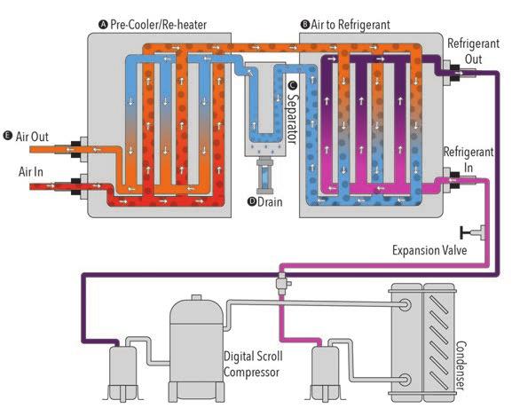 This counter flow action assures high temperature differential throughout the heat exchanger, resulting in a more effective heat transfer.
