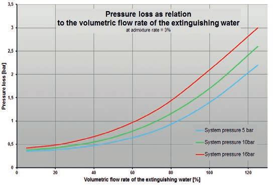 loss as relation to the volumetric flow rate of the extinguishing water at 10 bar system pressure 1 < 2 p1 > p2 M, n > 0 5 Pressure loss [bar] Speed n Torque M 2 Proportioning rate 1 % Proportioning