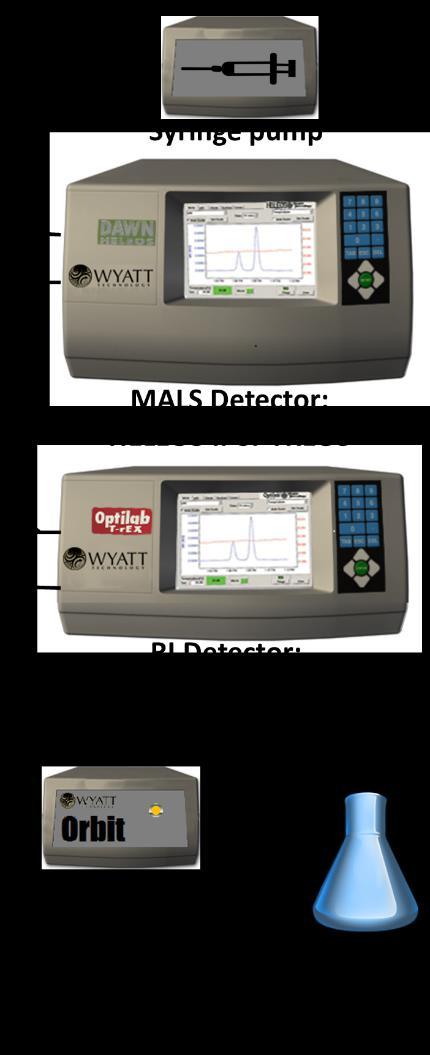 SEC-MALS Noise Assessment and Cleaning Guide Page 3 of 10 Procedure Check the noise in the MALS detector with an offline measurement 1) Take the MALS detector offline: a.