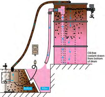 Coalescers TANK SIDE COALESCER This unit consists of a 120 volt electric submersible pump coupled to an adjustable skimming device which, when installed properly, rests in the sump and collects oil