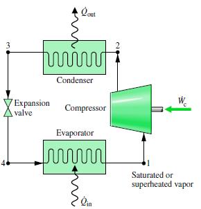 Vapour compression refrigeration Change in phase (or mix %) facilitates heat absorption