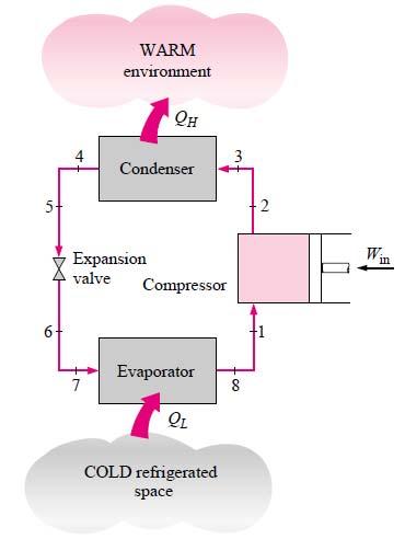 Actual vapor-compression cycle In reality, irreversibilities plaque the ideal VC cycle 30