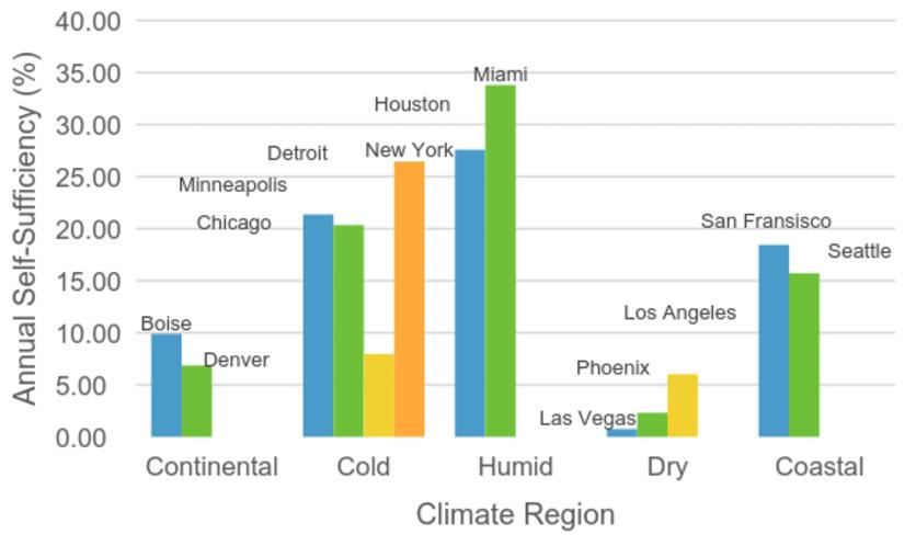 Figure 2: Annual water self-sufficiency of single-family homes in 13 US cities 4.0 MONTHLY WATER SELF-SUFFICIENCY In most regions of the world, precipitation fluctuates during the course of a year.