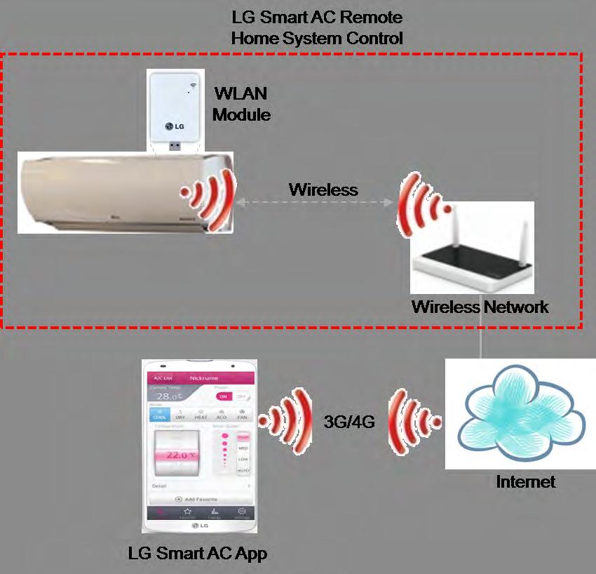 Unit Operation Advanced Functions Smart AC Module LG Smart AC Module The Smart AC is an optional module with a mobile application which provides monitoring and remote control capabilities