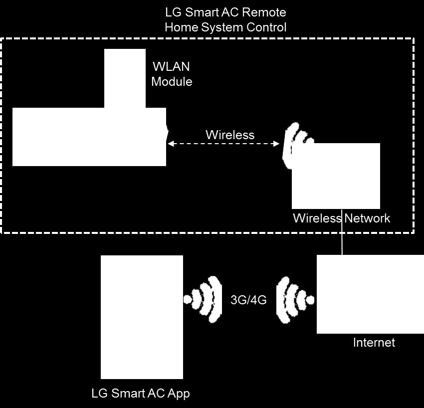 Following minimum specifications are needed to successfully run the LG Smart AC app on a smartphone: OS: Android 2.