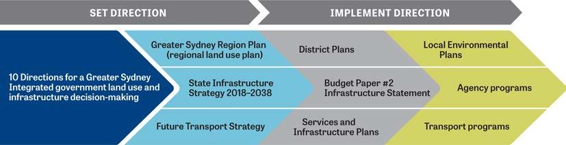 24 1 About the Plan The Greater Sydney Region Plan (the Plan), A Metropolis of Three Cities: sets a 40-year vision (to 2056) and establishes a 20-year plan to manage growth and change for Greater
