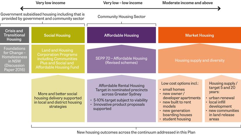 69 Figure 19: Housing continuum, initiatives and programs Existing measures to address housing affordability challenges Ensuring a steady supply of market housing in locations well supported by