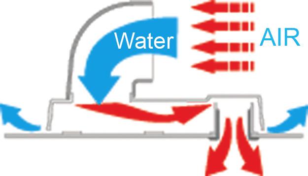 Heavy rain or a strong wave (2) shuts off the damper temporarily, preventing any water intrusion As water evacuates (3) the damper lifts automatically, to