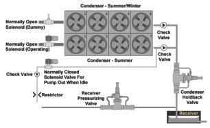 CONTINUED FROM PAGE 45 FIGURE 3 SPLIT CONDENSER WITH TWO NORMALLY OPEN SOLENOID VALVES ability to reduce the condenser capacity by 50 per cent during low ambient conditions.