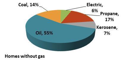 The remaining homes with gas connections in the sample used oil as the primary heating fuel type (7%).