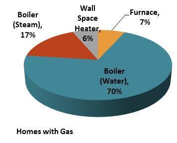 The remaining primary heating fuel types among homes without gas are propane, coal, kerosene and electric.
